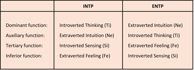 INFP INTP dating