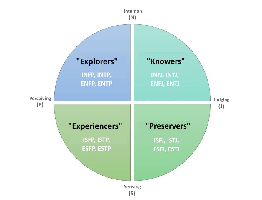 Exploring MBTI and the 16 Personalities