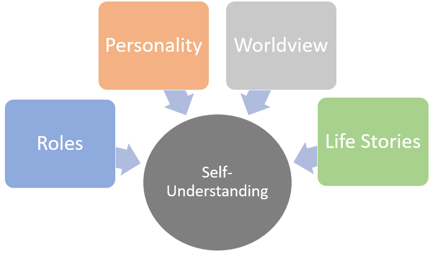 self-understanding