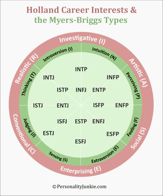 Holland Career Interests & Myers-Briggs Types Diagram