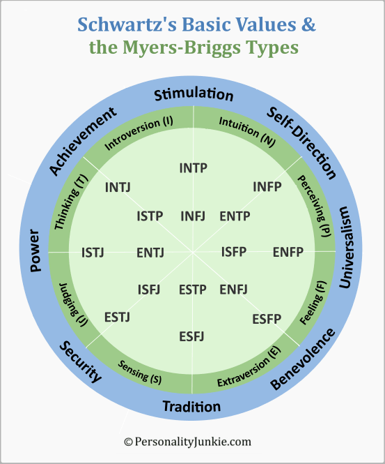 Schwartz's Basic Values & Myers-Briggs Diagram