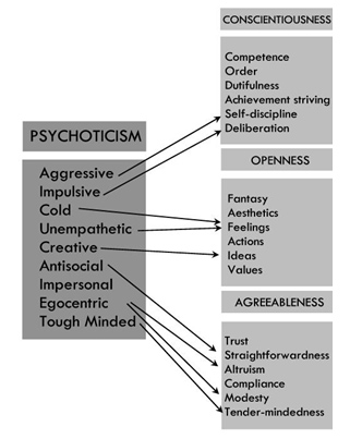 Eysenck's Psychoticism & The Big Five