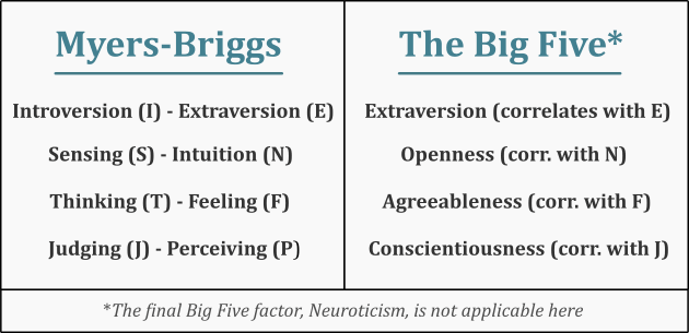Big Five Myers-Briggs Correlations