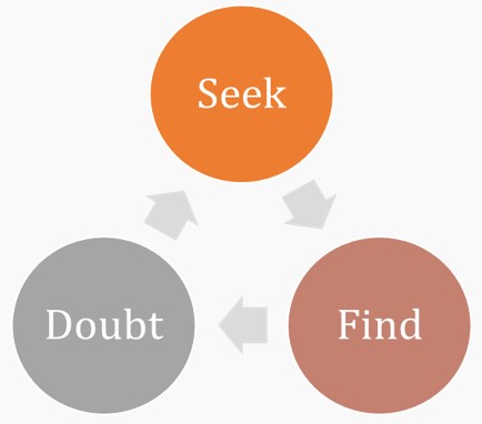 Seek, Doubt, Find Diagram