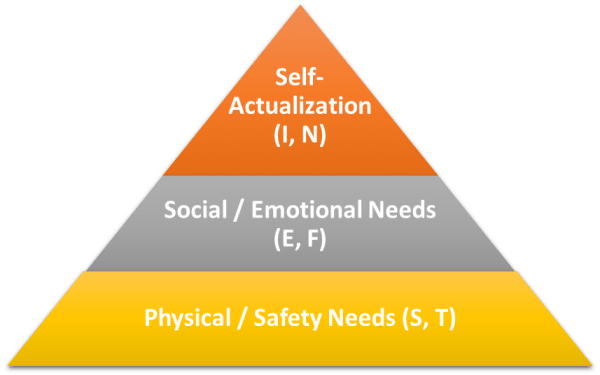 Maslow's Hierarchy of Needs Pyramid & the Myers-Briggs
