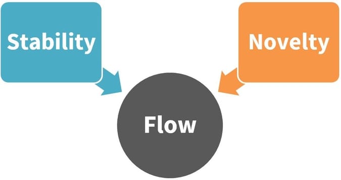 Stability-Novelty-Flow Diagram