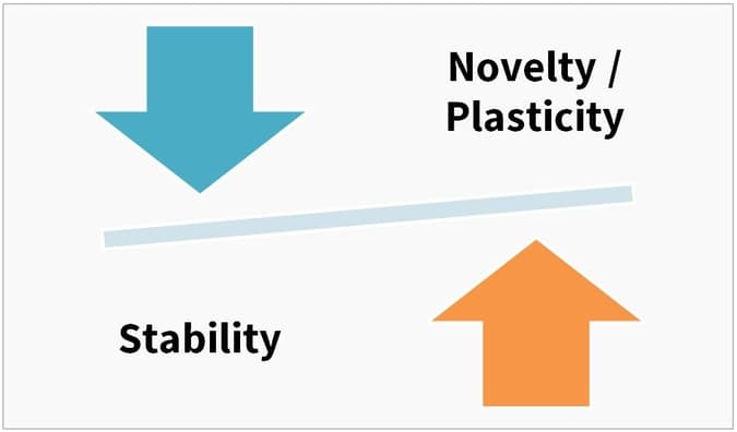Stability Novelty Diagram