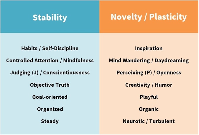 Stability-Novelty Examples