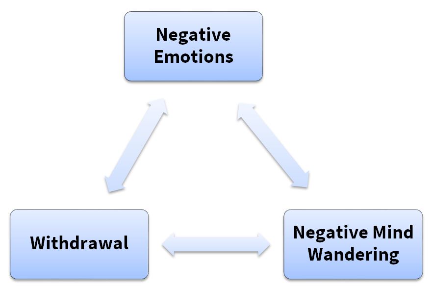 Neuroticism Factors Diagram