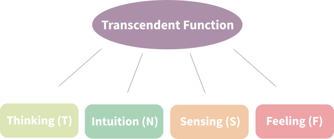 Transcendent Function Diagram