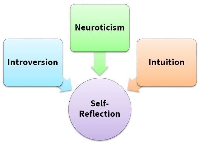 Introversion, Intuition, Neuroticism Diagram