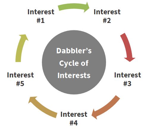 Cycle of Interests Image