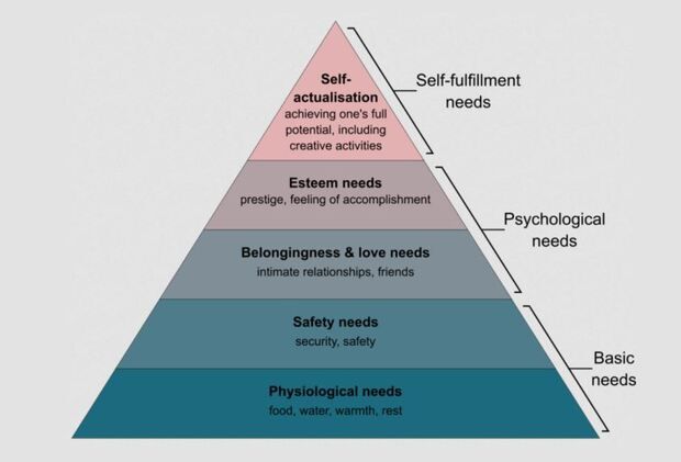 Maslow's Hierarchy of Needs Pyramid