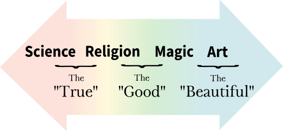 Science, religion, magic, art diagram