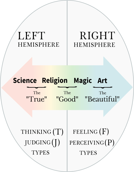 Brain Diagram with Science, Religion, Art, and Magic